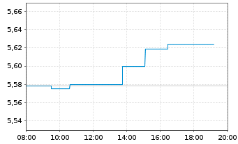 Chart iShares Core DAX UCITS ETF DE - Intraday