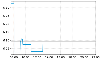 Chart iSh.EO ST.Sel.Div.30 U.ETF DE - Intraday