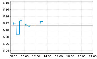 Chart iSh.STOXX Europe 600 U.ETF DE - Intraday