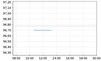 Chart JAB Holdings B.V. EO-Notes 2019(27) - Intraday