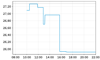 Chart XTrackers ETC PLC Platin - Intraday