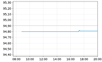 Chart Mercedes-Benz Group AG Medium Term Notes v.19(31) - Intraday