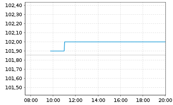 Chart HSV Fußball AG Anleihe v.2019 (21/21-26) - Intraday