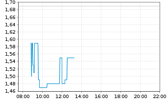 Chart SpielVGG Unterhaching KGaA - Intraday