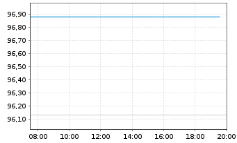 Chart Deutsche Telekom AG MTN v.2019(2031) - Intraday