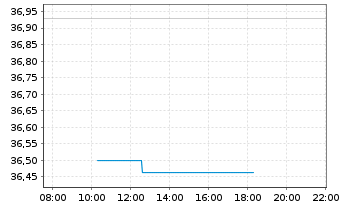 Chart XTrackers ETC PLC Silber - Intraday