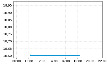 Chart XTrackers ETC PLC Platin - Intraday