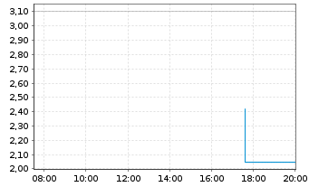 Chart Schlote Holding GmbH Anleihe v.2019(2022/2024) - Intraday