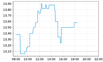 Chart Knaus Tabbert AG - Intraday