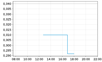 Chart UMT Utd Mobility Technology AG - Intraday