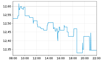 Chart TeamViewer AG - Intraday