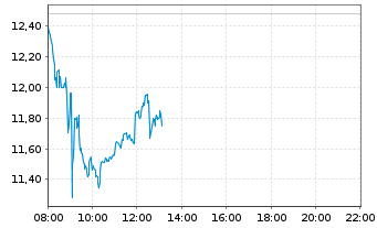Chart TeamViewer AG - Intraday
