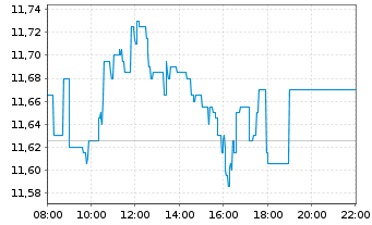 Chart TeamViewer SE - Intraday
