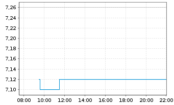 Chart VIB Vermögen AG - Intraday