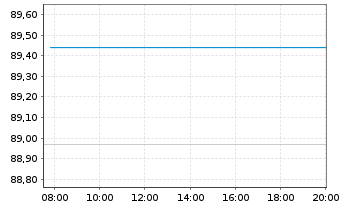 Chart Mercedes-Benz Group AG Medium Term Notes v.19(31) - Intraday