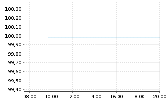 Chart PCC SE Inh.-Teilschuldv. v.19(20/25) - Intraday