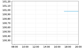 Chart PCC SE Inh.-Teilschuldv. v.22(23/27) - Intraday