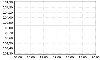 Chart Kreditanst.f.Wiederaufbau Med.Term Nts. v.23(30) - Intraday