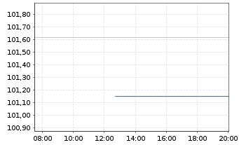 Chart Kreditanst.f.Wiederaufbau Med.Term Nts. v.23(33) - Intraday
