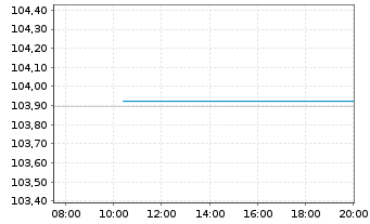 Chart Semper idem Underberg AG Anleihe v.22(25-25/28) - Intraday