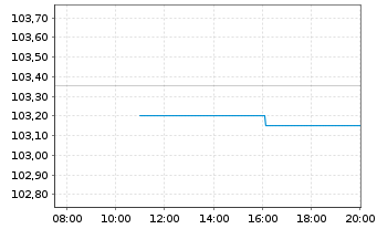 Chart Deutsche Pfandbriefbank AG MTN R.35424 v.23(27) - Intraday