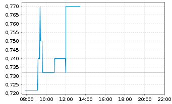 Chart Mynaric AG - Intraday