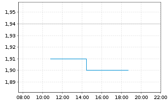 Chart Altech Advanced Materials AG - Intraday