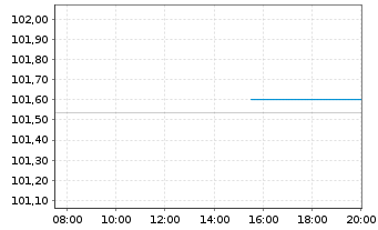 Chart Deutsche Pfandbriefbank AG Reihe 15330 v.23(26) - Intraday