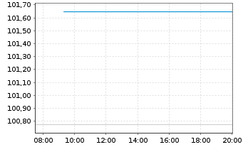 Chart PCC SE Inh.-Teilschuldv. v.23(24/28) - Intraday