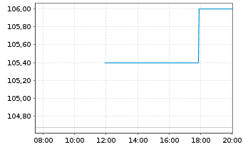 Chart Jung,DMS & Cie Pool GmbH Anleihe v.2023(2026/2028) - Intraday
