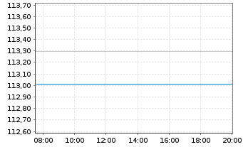 Chart Allianz SE FLR-Sub.Anl.v.2023(2033/2053) - Intraday