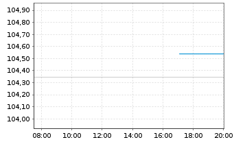 Chart Deutsche Börse AG Anleihe v.23(23/29) - Intraday