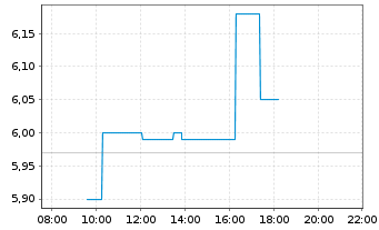 Chart Cliq Digital AG - Intraday