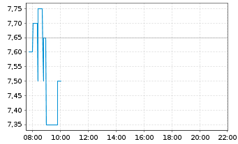 Chart Tick Trading Software AG - Intraday