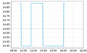 Chart Alexanderwerk AG - Intraday