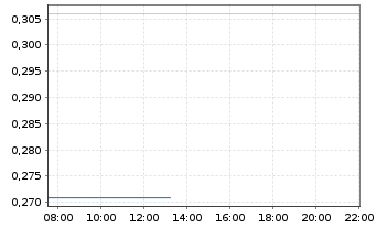 Chart CANNOVUM CANNABIS AG - Intraday