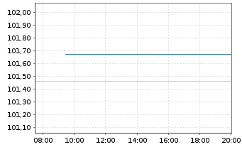 Chart Kreditanst.f.Wiederaufbau Med.Term Nts. v.23(31) - Intraday