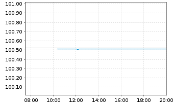 Chart Kreditanst.f.Wiederaufbau Med.Term Nts. v.24(29) - Intraday