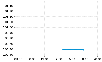 Chart DZ HYP AG MTN-Hyp.Pfbr.1277 25(35) - Intraday