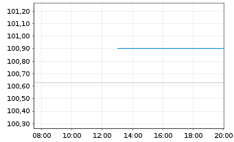 Chart Deutsche Pfandbriefbank AG Reihe 15345 v.25(28) - Intraday