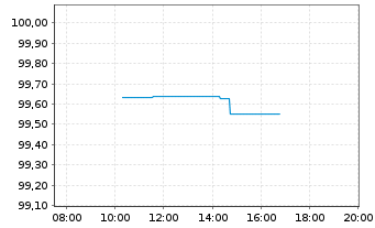 Chart Deutsche Pfandbriefbank AG MTN R.35437 v.25(28) - Intraday