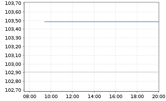 Chart HOWOGE Wohnungsbaug.mbH EO-MTN v.2024(2024/2030) - Intraday