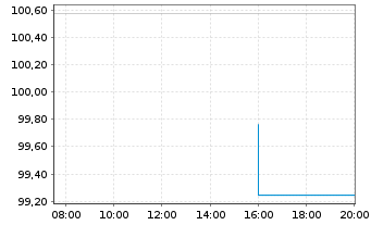 Chart PCC SE Inh.-Teilschuldv. v.24(25/27) - Intraday