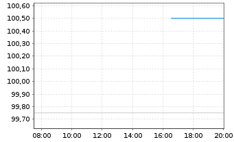 Chart PCC SE Inh.-Teilschuldv. v.24(25/29) - Intraday