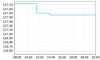 Chart LBBW Internet der Zukunft Inhaber-Anteile R - Intraday