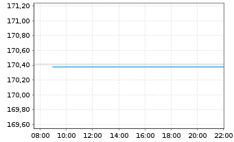 Chart CoIQ Collective Intelligen.Fd Inhaber-Anteile R - Intraday