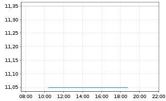 Chart APONTIS PHARMA AG - Intraday