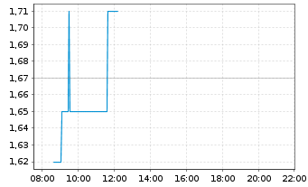 Chart hGears AG - Intraday