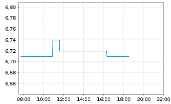 Chart ABOUT YOU Holding SE - Intraday