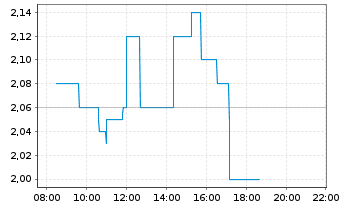 Chart Bike24 Holding AG - Intraday